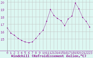 Courbe du refroidissement olien pour Limoges (87)