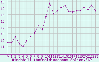 Courbe du refroidissement olien pour Ile Rousse (2B)