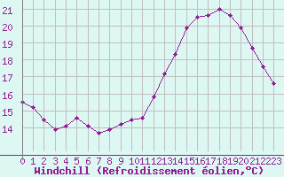 Courbe du refroidissement olien pour Ambrieu (01)