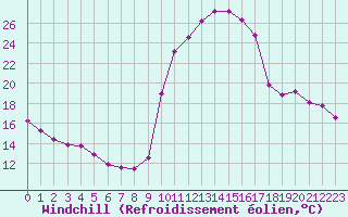 Courbe du refroidissement olien pour La Javie (04)