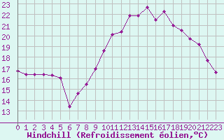 Courbe du refroidissement olien pour Caen (14)