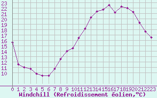 Courbe du refroidissement olien pour Biache-Saint-Vaast (62)