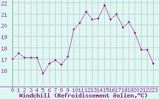 Courbe du refroidissement olien pour Rochefort Saint-Agnant (17)