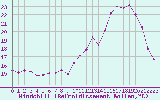 Courbe du refroidissement olien pour Paray-le-Monial - St-Yan (71)