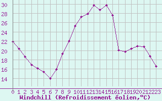 Courbe du refroidissement olien pour Grenoble/St-Etienne-St-Geoirs (38)