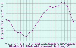 Courbe du refroidissement olien pour Montroy (17)