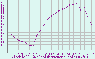 Courbe du refroidissement olien pour Nantes (44)