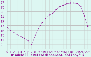 Courbe du refroidissement olien pour Chteaudun (28)