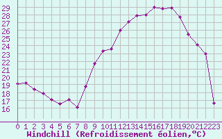 Courbe du refroidissement olien pour Gourdon (46)