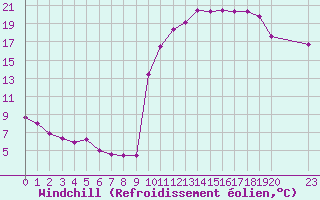 Courbe du refroidissement olien pour Rmering-ls-Puttelange (57)