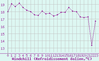 Courbe du refroidissement olien pour Aytr-Plage (17)