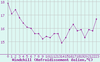 Courbe du refroidissement olien pour Sallles d