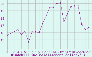 Courbe du refroidissement olien pour Ile Rousse (2B)