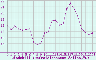 Courbe du refroidissement olien pour Chteau-Chinon (58)