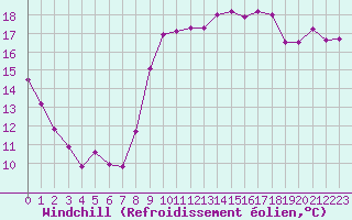 Courbe du refroidissement olien pour Dunkerque (59)