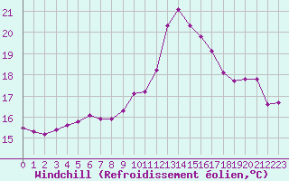 Courbe du refroidissement olien pour Lorient (56)