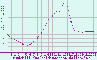 Courbe du refroidissement olien pour Bignan (56)