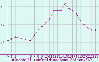 Courbe du refroidissement olien pour Quimperl (29)