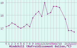 Courbe du refroidissement olien pour la bouée 62023