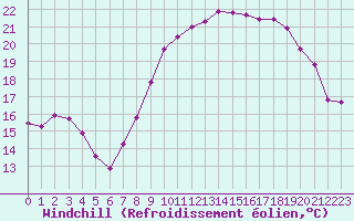 Courbe du refroidissement olien pour Ile d