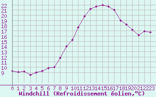 Courbe du refroidissement olien pour Norderney