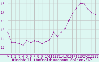 Courbe du refroidissement olien pour Auxerre-Perrigny (89)