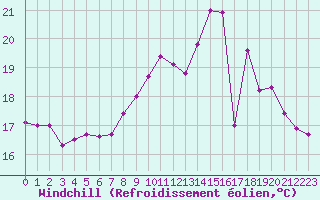 Courbe du refroidissement olien pour La Roche-sur-Yon (85)