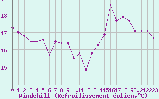 Courbe du refroidissement olien pour Vannes-Meucon (56)