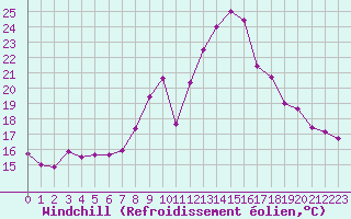 Courbe du refroidissement olien pour Caen (14)