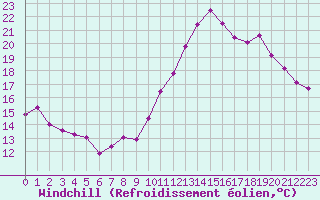 Courbe du refroidissement olien pour Lille (59)