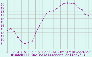 Courbe du refroidissement olien pour Chlons-en-Champagne (51)