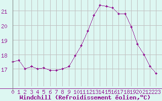 Courbe du refroidissement olien pour Guidel (56)