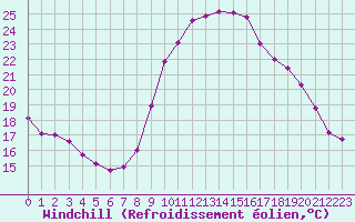 Courbe du refroidissement olien pour Belfort-Dorans (90)