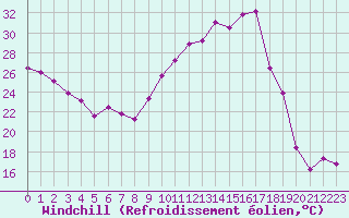 Courbe du refroidissement olien pour Ile de Groix (56)