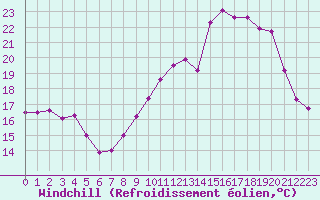 Courbe du refroidissement olien pour Saint-Quentin (02)