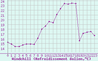 Courbe du refroidissement olien pour Toulouse-Francazal (31)