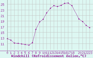 Courbe du refroidissement olien pour La Comella (And)