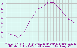 Courbe du refroidissement olien pour Dourbes (Be)
