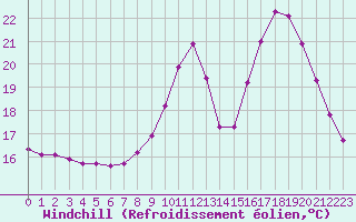 Courbe du refroidissement olien pour Hohrod (68)