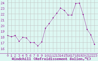 Courbe du refroidissement olien pour Poitiers (86)