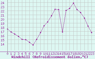 Courbe du refroidissement olien pour Ernage (Be)