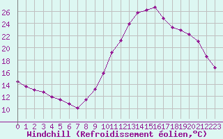 Courbe du refroidissement olien pour Saint-Paul-lez-Durance (13)