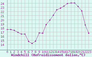 Courbe du refroidissement olien pour Charmant (16)