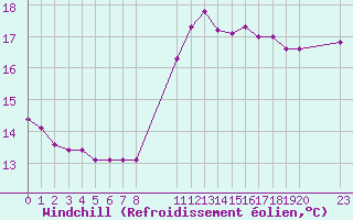 Courbe du refroidissement olien pour Rmering-ls-Puttelange (57)