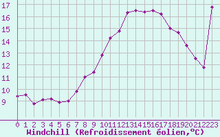 Courbe du refroidissement olien pour Solenzara - Base arienne (2B)
