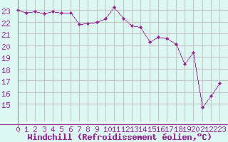 Courbe du refroidissement olien pour Hyres (83)