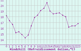 Courbe du refroidissement olien pour Cap Gris-Nez (62)
