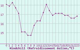 Courbe du refroidissement olien pour Aytr-Plage (17)