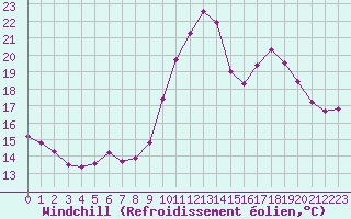 Courbe du refroidissement olien pour Ruffiac (47)