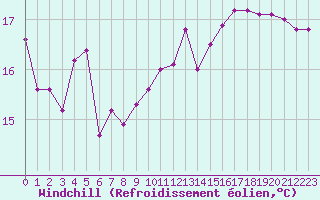 Courbe du refroidissement olien pour Dunkerque (59)